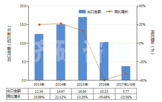 2013-2017年6月中國(guó)其他熟石膏(不論是否著色或帶有少量促凝劑或緩凝劑)(HS25202090)出口總額及增速統(tǒng)計(jì)